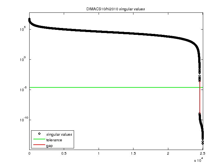 DIMACS10/hi2010 svd