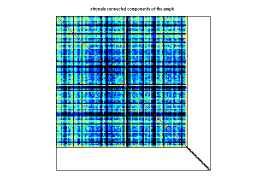scc of DIMACS10/kron_g500-logn16
