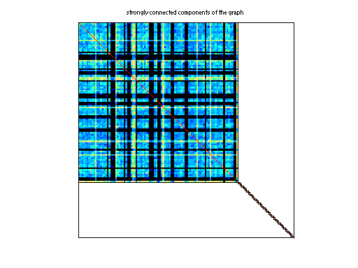 scc of DIMACS10/kron_g500-logn21