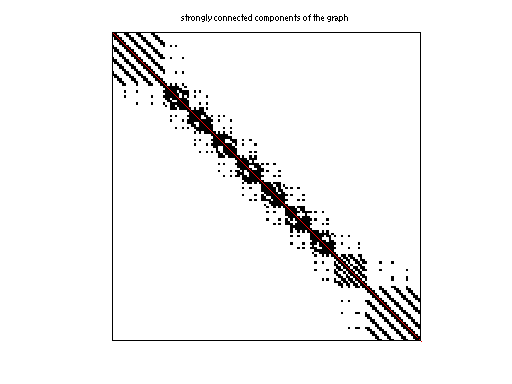 scc of DIMACS10/packing-500x100x100-b050