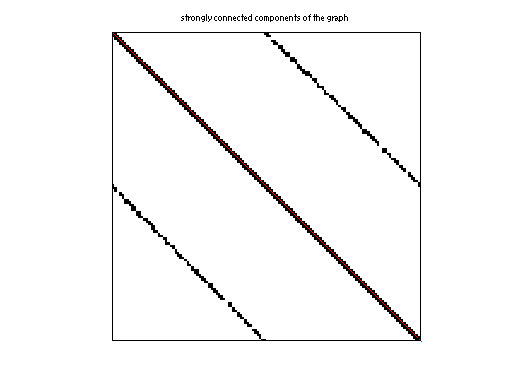 scc of DIMACS10/rgg_n_2_16_s0