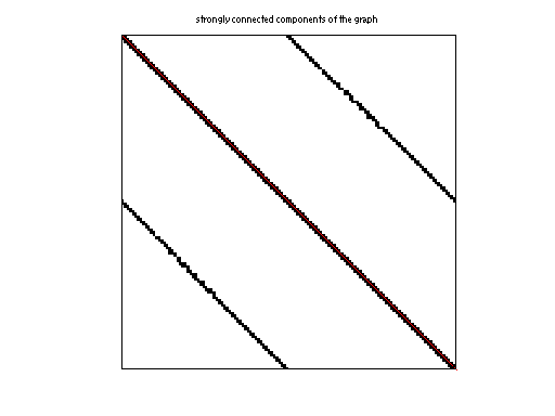 scc of DIMACS10/rgg_n_2_19_s0