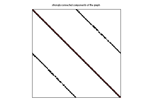 scc of DIMACS10/rgg_n_2_20_s0