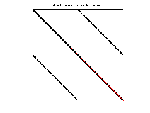 scc of DIMACS10/rgg_n_2_21_s0