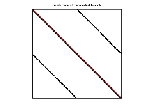 scc of DIMACS10/rgg_n_2_22_s0