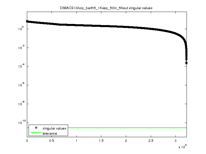 DIMACS10/vsp_barth5_1Ksep_50in_5Kout svd