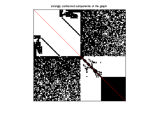 scc of DIMACS10/vsp_c-60_data_cti_cs4