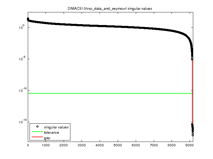 DIMACS10/vsp_data_and_seymourl svd
