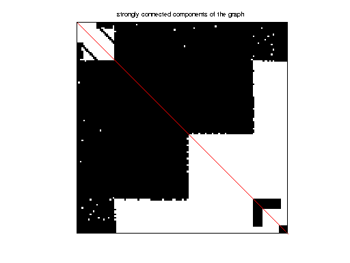 scc of DIMACS10/vsp_mod2_pgp2_slptsk