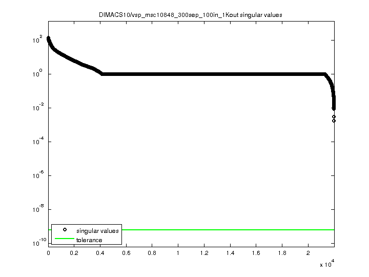 DIMACS10/vsp_msc10848_300sep_100in_1Kout svd