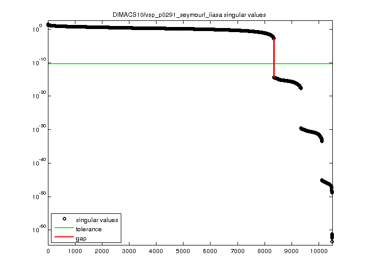 DIMACS10/vsp_p0291_seymourl_iiasa svd