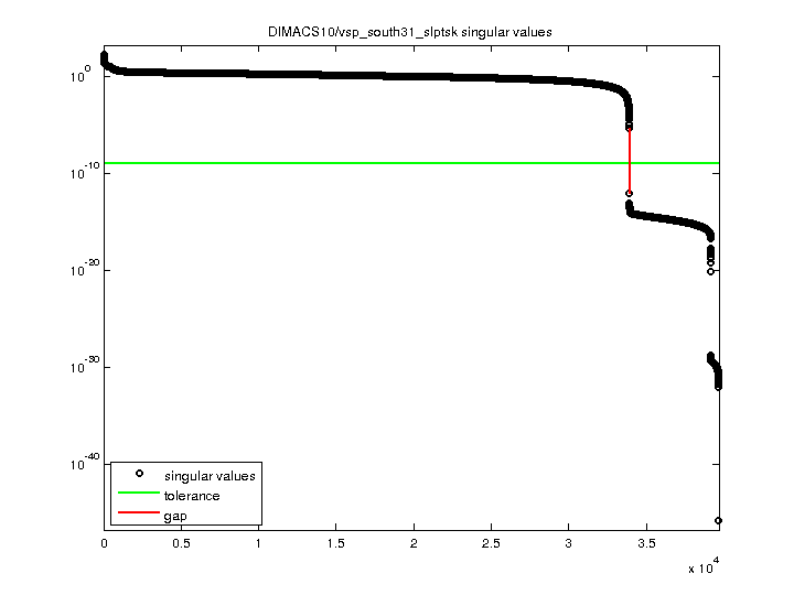 DIMACS10/vsp_south31_slptsk svd
