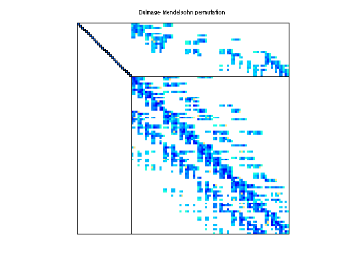 dmperm of DRIVCAV/cavity01