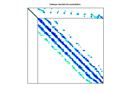 dmperm of DRIVCAV/cavity09