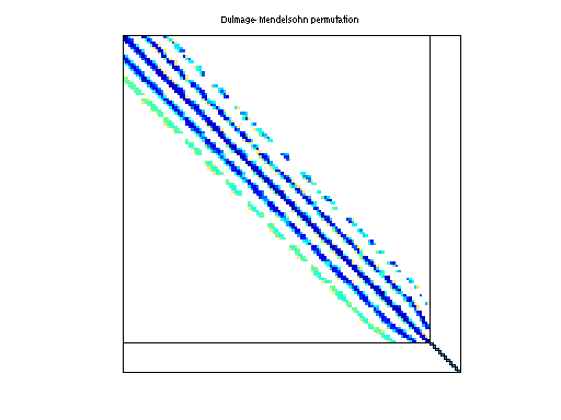 dmperm of DRIVCAV/cavity11