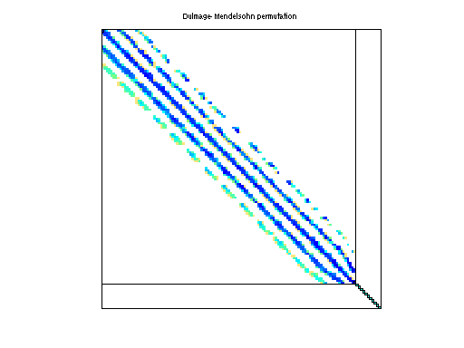 dmperm of DRIVCAV/cavity15