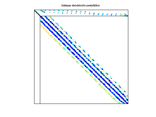 dmperm of DRIVCAV/cavity22