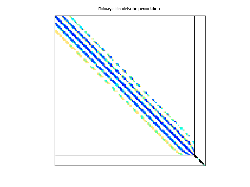 dmperm of DRIVCAV/cavity23