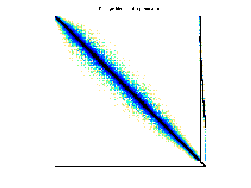 dmperm of Engwirda/airfoil_2d