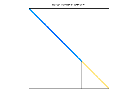 dmperm of FIDAP/ex15