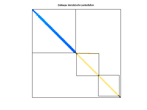 dmperm of FIDAP/ex18
