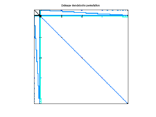 dmperm of Freescale/circuit5M
