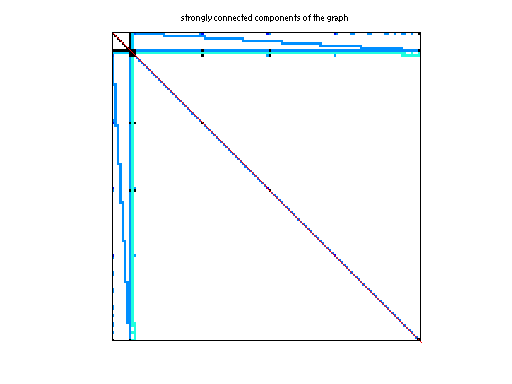 scc of Freescale/circuit5M