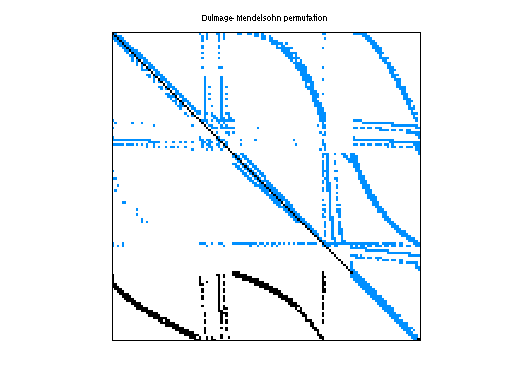dmperm of GHS_indef/aug3dcqp