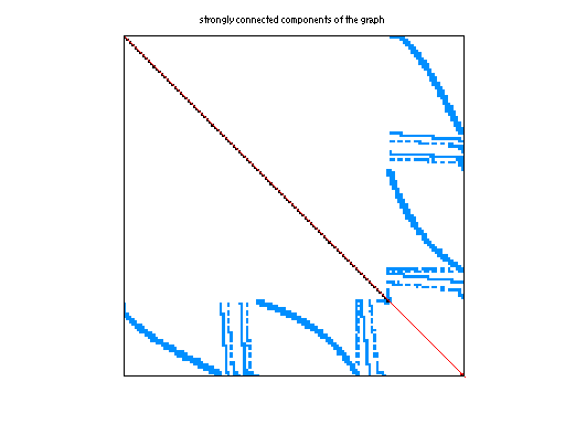 scc of GHS_indef/aug3dcqp