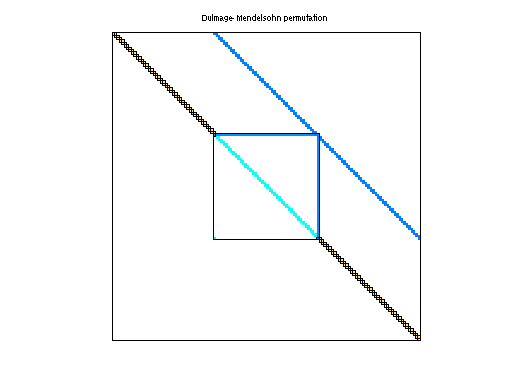 dmperm of GHS_indef/bloweybl