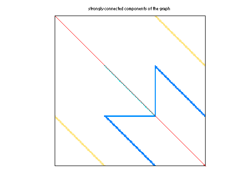 scc of GHS_indef/bloweybl