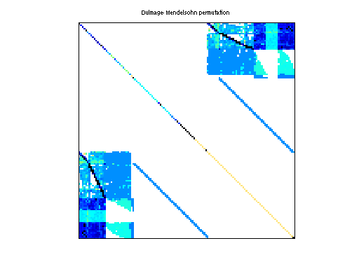 dmperm of GHS_indef/c-62ghs