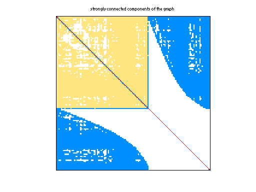 scc of GHS_indef/darcy003