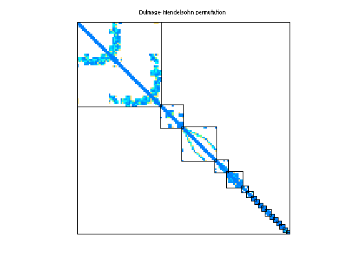 dmperm of GHS_indef/dawson5