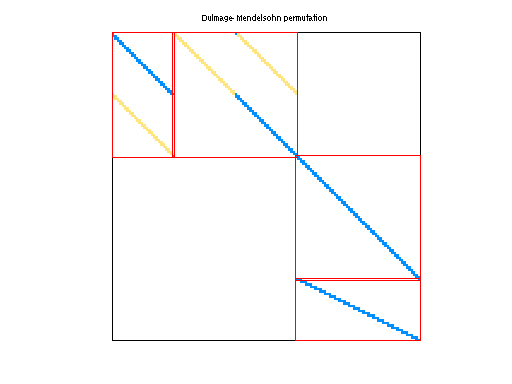 dmperm of GHS_indef/dtoc