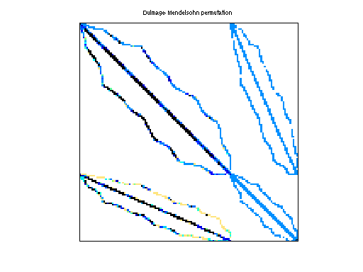 dmperm of GHS_indef/k1_san