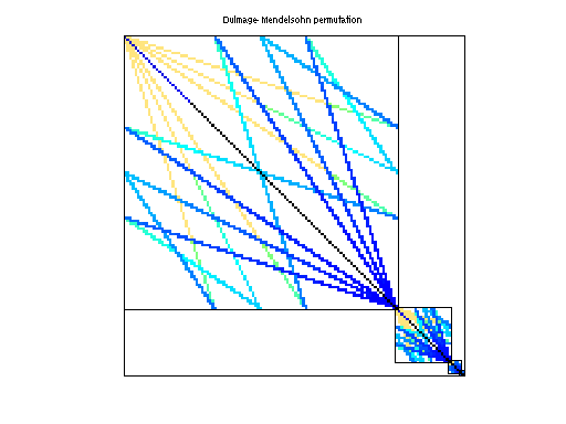 dmperm of GHS_indef/ncvxbqp1