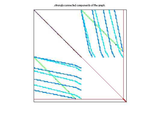 scc of GHS_indef/ncvxqp9