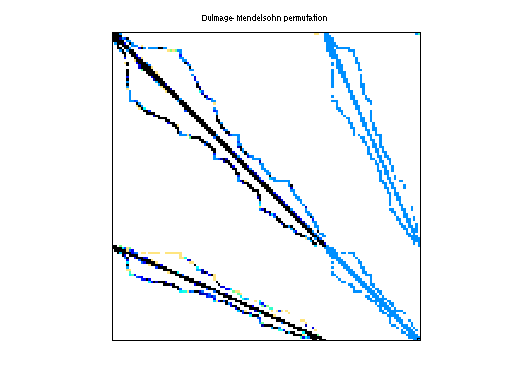 dmperm of GHS_indef/olesnik0