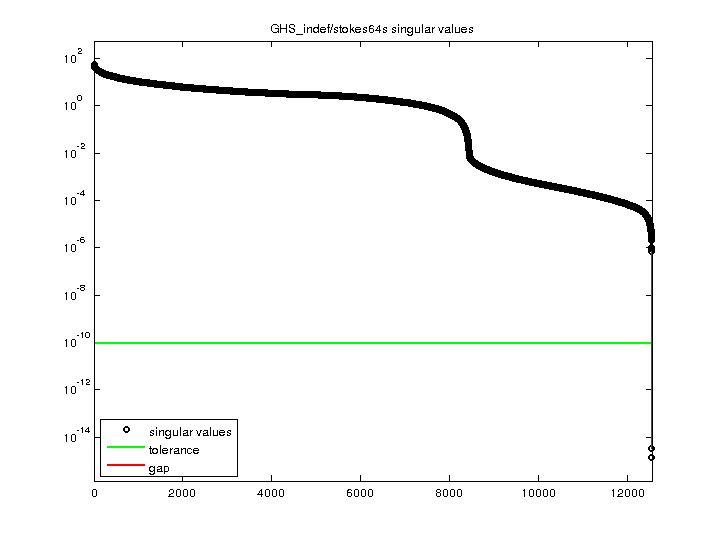 GHS_indef/stokes64s svd