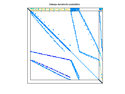 dmperm of GHS_indef/tuma2