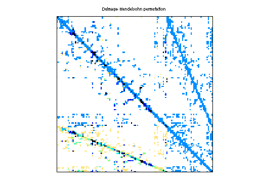 dmperm of GHS_indef/turon_m