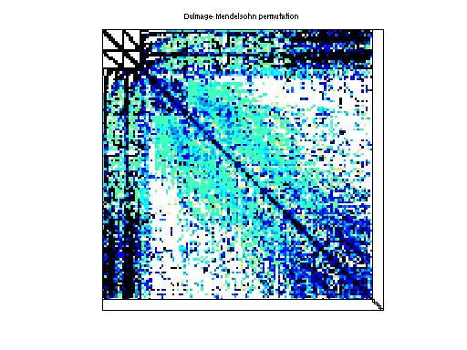 dmperm of GHS_psdef/hood