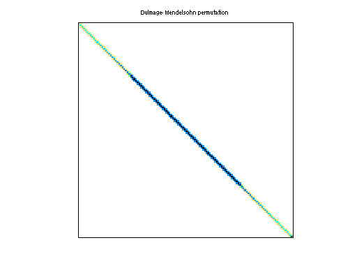 dmperm of GHS_psdef/minsurfo