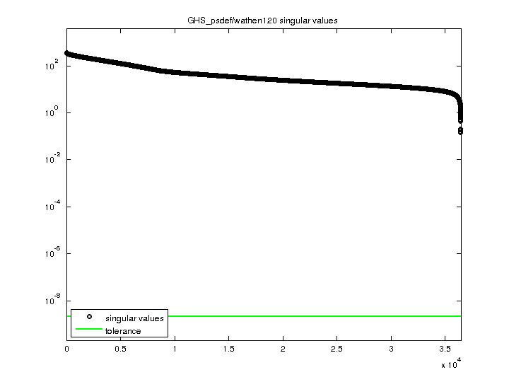 GHS_psdef/wathen120 svd