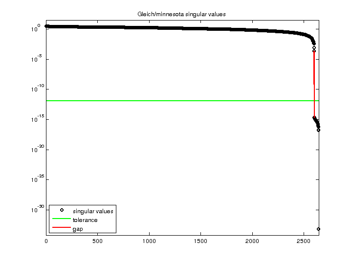 Gleich/minnesota svd
