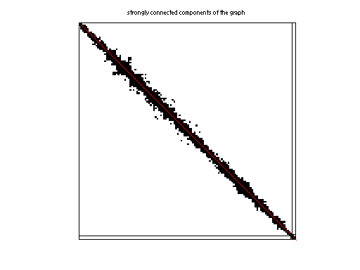 scc of Gleich/usroads
