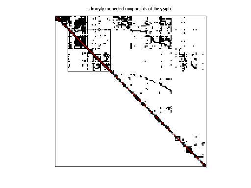 scc of Gleich/wb-cs-stanford