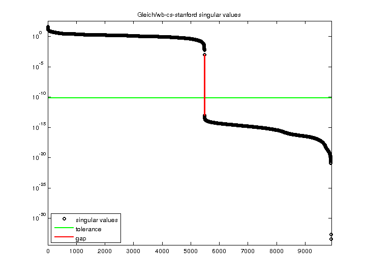 Gleich/wb-cs-stanford svd