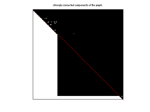 scc of Gleich/wikipedia-20051105